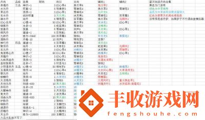 尋覓長(zhǎng)生四品聚頂?shù)ぁ獰捴坪团浞浇颐?></p><p>四品聚頂?shù)さ呐浞饺缦拢?/p><p>- 主：首烏、熟地、黃精各8份</p><p>- 輔：茯苓、柏子仁、枸杞各6份</p><p>- 引：人參2份</p><p>在煉制之前，需要做一些準(zhǔn)備工作。確保你已經(jīng)掌握了基本的煉丹技巧和知識(shí)。收集所需的材，并確保它們的品質(zhì)良好。準(zhǔn)備好煉丹所需的器具，如丹爐、丹勺、杵等。</p><p>接下來(lái)是煉制的具體步驟。將首烏、熟地、黃精、茯苓、柏子仁、枸杞、人參等材分別研磨成細(xì)末，并備用。按照配方比例將主和輔混合均勻，放入丹爐中。用小火慢慢加熱丹爐，并不斷攪拌材，使其均勻受熱。當(dāng)材開(kāi)始融合時(shí)，逐漸加大火力，直到丹成型。在整個(gè)煉制過(guò)程中，要注意觀察丹的顏色和形態(tài)，當(dāng)?shù)こ尸F(xiàn)出紫紅色且表面光滑時(shí)，表明丹已經(jīng)煉制成功。用丹勺將丹取出，晾涼后即可使用。</p><p>在煉制四品聚頂?shù)さ倪^(guò)程中，需要注意一些事項(xiàng)。煉制四品聚頂?shù)ば枰獦O高的煉丹技巧和經(jīng)驗(yàn)，因此建議在有經(jīng)驗(yàn)的導(dǎo)師指導(dǎo)下進(jìn)行操作，以確保煉制順利進(jìn)行。材的品質(zhì)和比例對(duì)丹的效果至關(guān)重要，務(wù)必使用品質(zhì)優(yōu)良的材，并嚴(yán)格按照配方比例進(jìn)行煉制，以獲得最佳的效果。煉制過(guò)程中要注意火候的掌握，避免丹燒焦或煉制不足。丹的效果因人而異，所以在使用時(shí)應(yīng)遵循醫(yī)囑，不可過(guò)量服用。</p><p>四品聚頂?shù)ぷ鳛橐环N非常珍貴的丹，其煉制方法和配方都需要嚴(yán)格保密。在修仙的道路上，丹可以為修士們帶來(lái)巨大的幫助和提升。但是，尋覓長(zhǎng)生四品聚頂?shù)げ⒎且资?，需要修士們不斷探索和努力。希望通過(guò)本文的介紹，能夠?yàn)樾尴烧邆兲峁┮恍捴扑钠肪垌數(shù)さ膮⒖己蛶椭Ｔ复蠹以谛尴傻牡缆飞弦环L(fēng)順，早日達(dá)到聚頂之境！</p><p style=