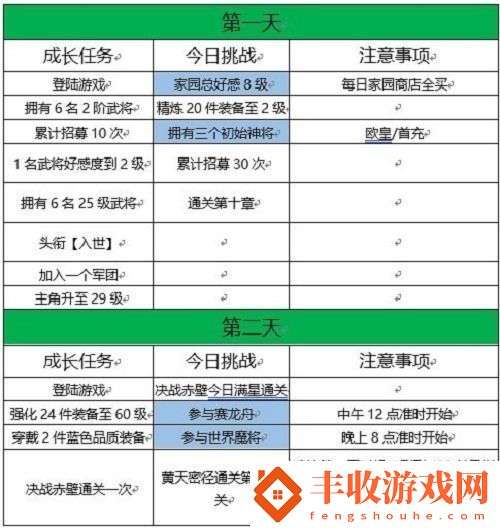 三國志幻想大陸十四日目標(biāo)完成攻略