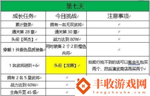 三國志幻想大陸十四日目標(biāo)完成攻略