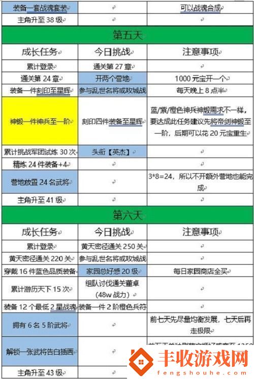 三國志幻想大陸十四日目標(biāo)完成攻略