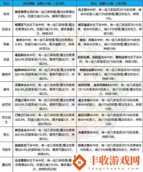 冒險(xiǎn)島2騎士職業(yè)技能、輸出屬性及其效果全面解析