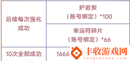 「DNF手游」許愿拿幸運(yùn)符爐巖炭現(xiàn)金