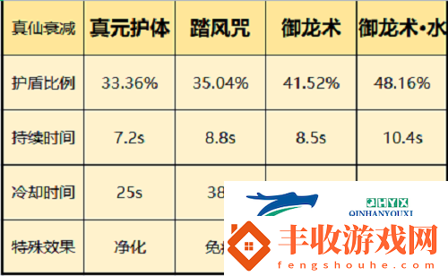 一念逍遙仙界神通怎么選