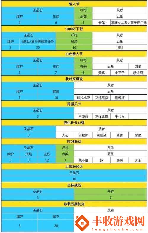 FGO情人節(jié)復(fù)刻商店兌換指南