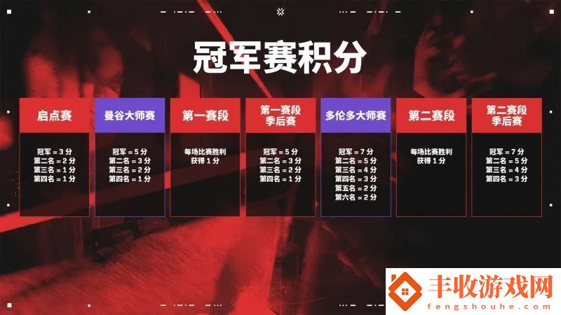 曼谷大師賽冠軍賽積分變動
